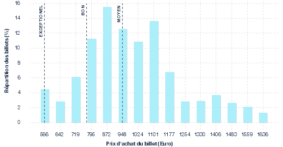 répartition des prix