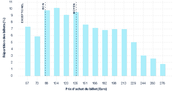 répartition des prix