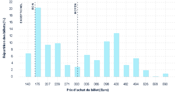 répartition des prix