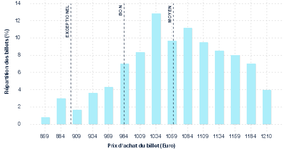 répartition des prix