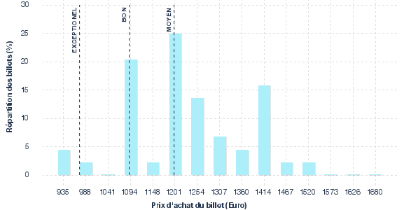 répartition des prix