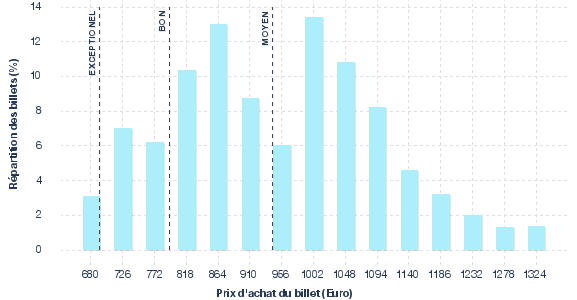 répartition des prix