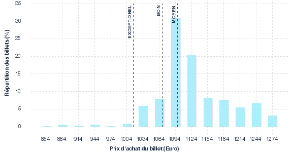 répartition des prix