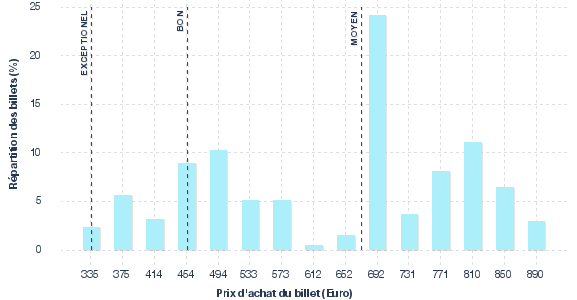 répartition des prix