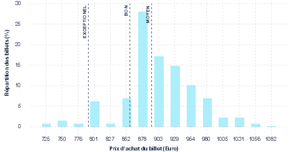 répartition des prix