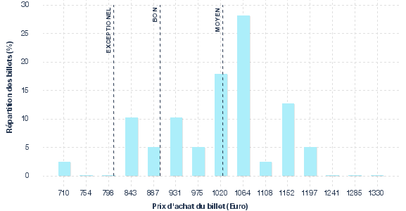 répartition des prix