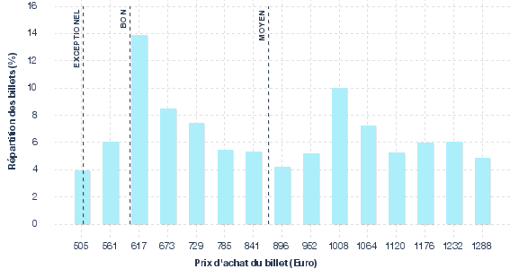 répartition des prix