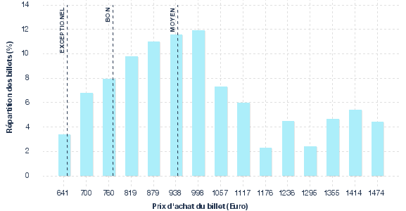 répartition des prix