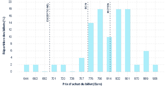 répartition des prix