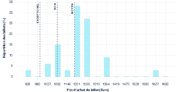 répartition des prix
