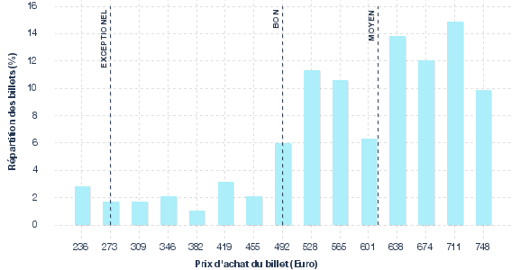 répartition des prix