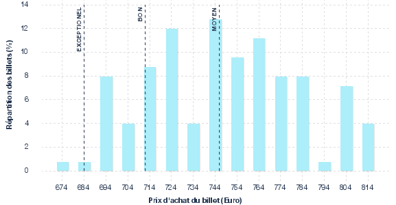 répartition des prix