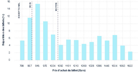 répartition des prix