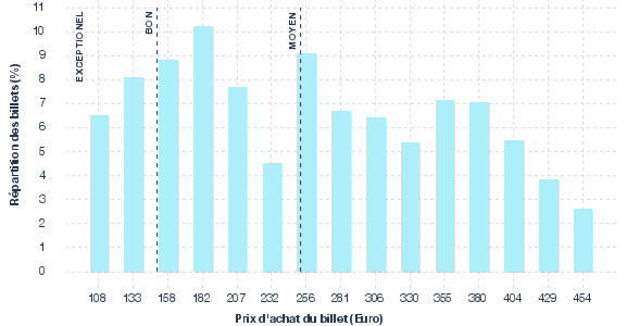 répartition des prix