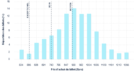 répartition des prix