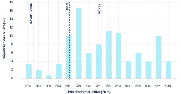 répartition des prix