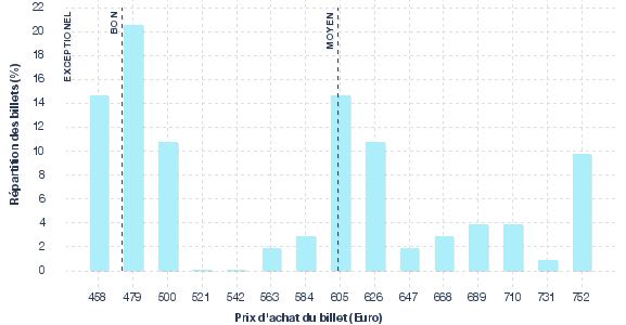 répartition des prix