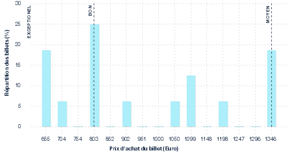 répartition des prix