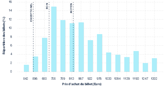 répartition des prix