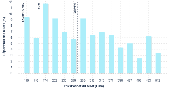 répartition des prix