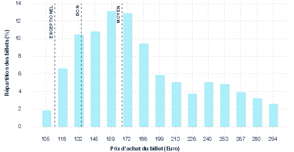 répartition des prix