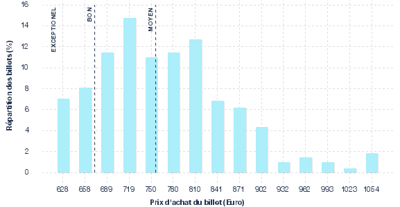 répartition des prix