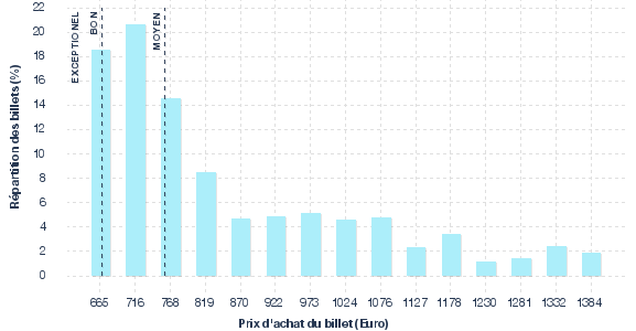 répartition des prix