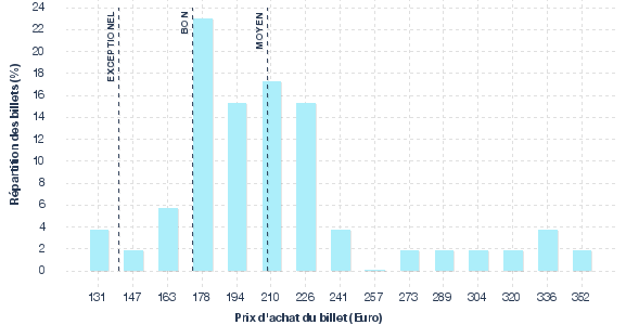 répartition des prix