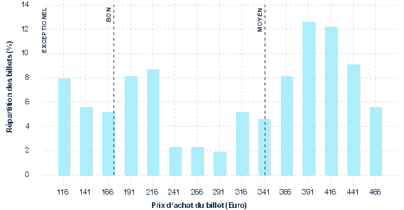 répartition des prix