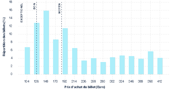 répartition des prix