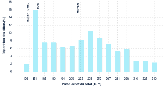 répartition des prix