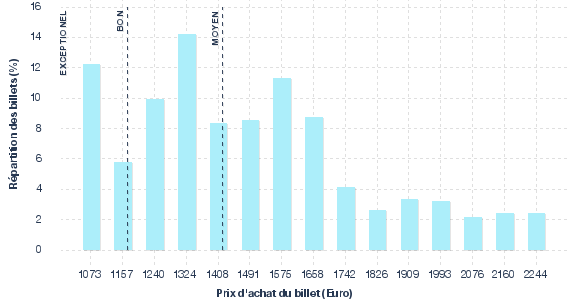 répartition des prix