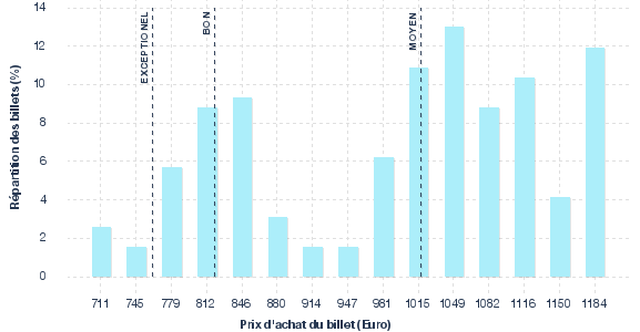 répartition des prix