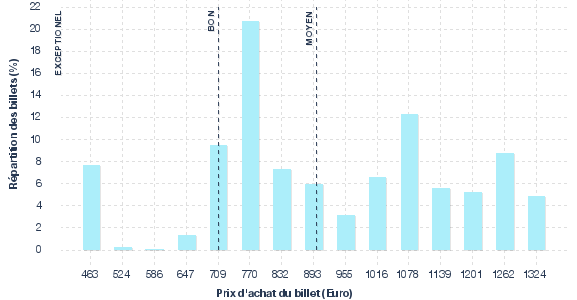 répartition des prix