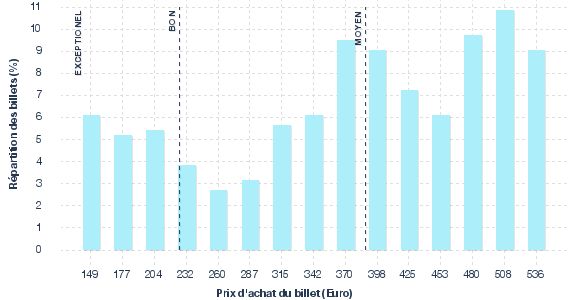 répartition des prix