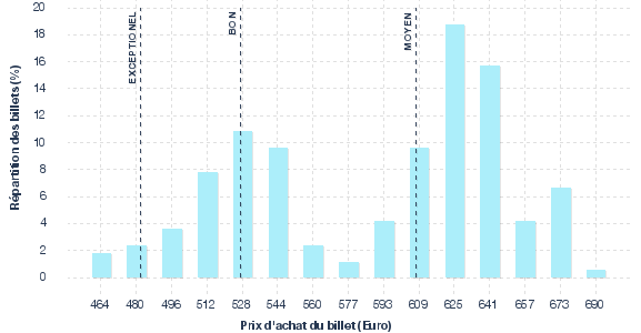 répartition des prix