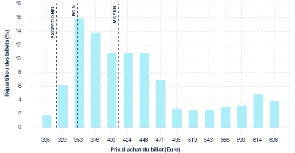 répartition des prix