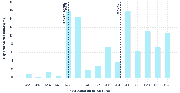 répartition des prix