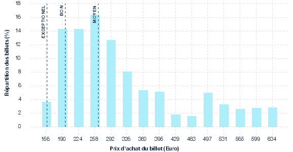 répartition des prix