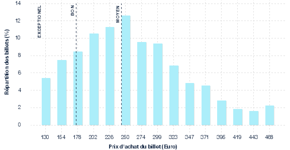 répartition des prix