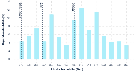 répartition des prix