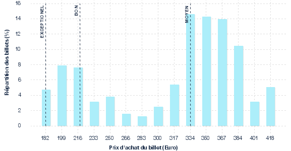 répartition des prix