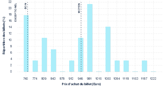 répartition des prix