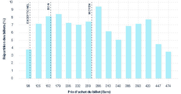 répartition des prix