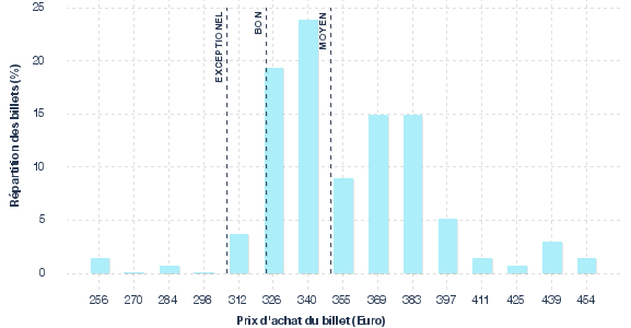 répartition des prix