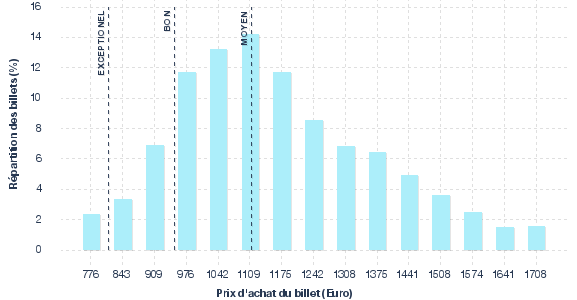 répartition des prix