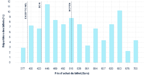 répartition des prix