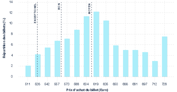 répartition des prix