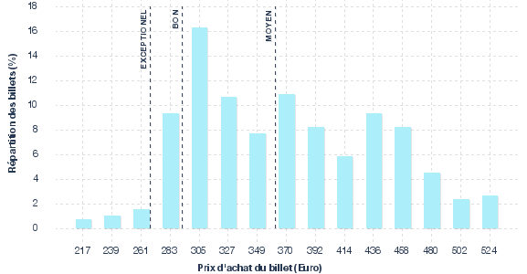 répartition des prix