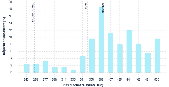 répartition des prix